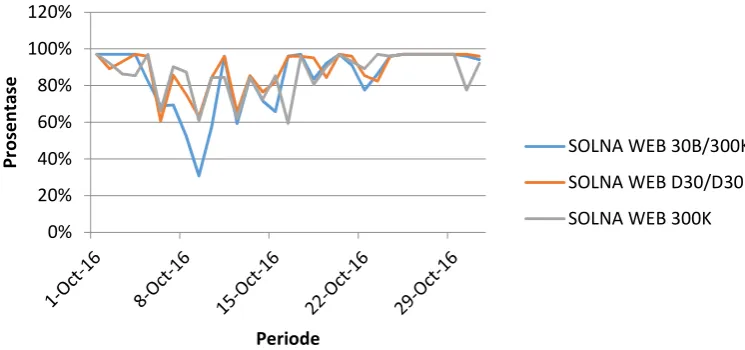 Gambar 5 Nilai Overall Equipment Effectiveness (OEE) 