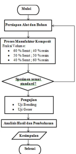 Gambar 1 Diagram Alir Penelitian  