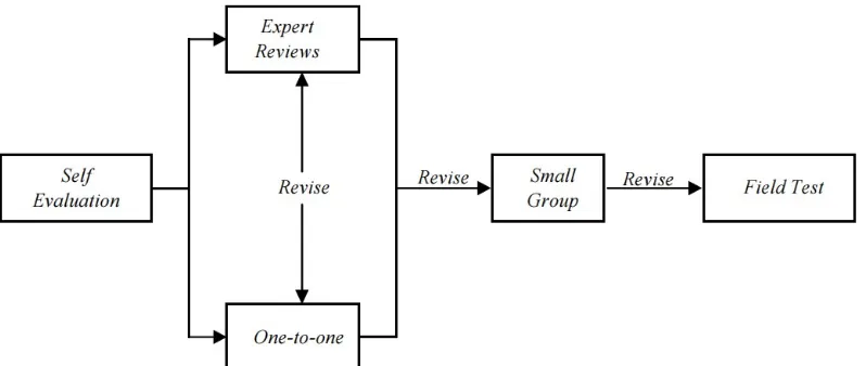 Gambar 1. Proses pengembangan formative research  (Tessmer, 1993) 