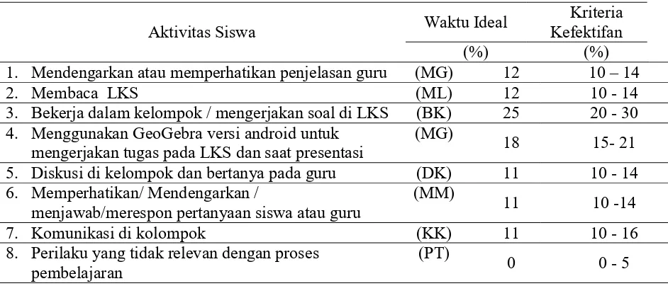 Tabel 3. Observasi Aktivitas Siswa  