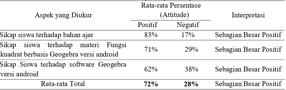 Table 4. Student response percentage 