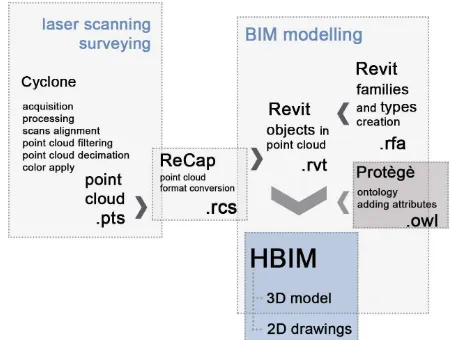 Figure 10. The workflow for HBIM starting from TLS data, minimizing steps and format file   