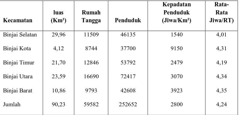 Tabel 4.3 Kepadatan Penduduk Kota Binjai  per Km² 