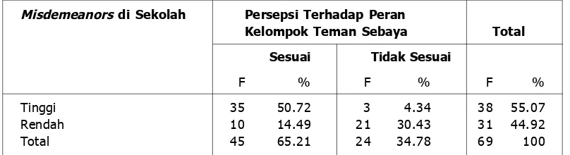 Tabel 3Frekuensi dan Prosentase antara Persepsi terhadap Peran Kelompok Teman Sebaya