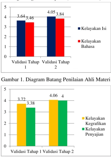 Tabel  1.  Hasil  Validasi  Ahli  Materi  dan  Ahli  Media 