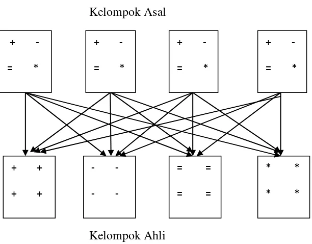 Gambar 2.  Hubungan yang terjadi antara kelompok asal dan kelompok ahli (modifikasi dari Suyatna, 2008:104) 