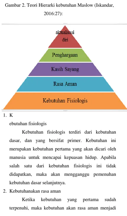 Gambar 2. Teori Hierarki kebutuhan Maslow (Iskandar,  2016:27): 