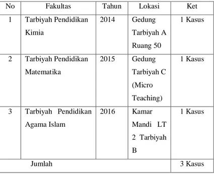 Tabel  4.1  Pelanggaran  Pasal  23  Tentang  Khalwat  di  UIN  Ar- Ar-Raniry. 70