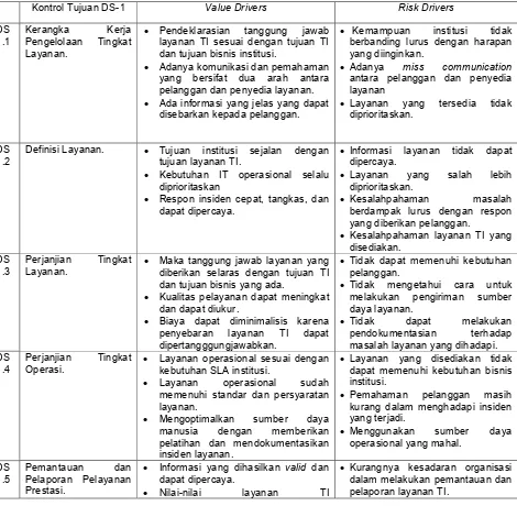 Tabel 2. Identifikasi Value and Risk Drivers pada STMIK KHARISMA Makassar 