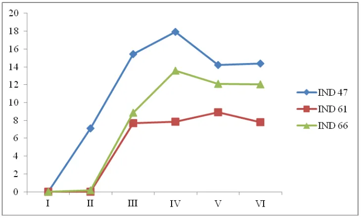 Gambar 4. Grafik Rata-rata Intensitas Serangan (IS) Pengamatan I-Pengamatan VI 
