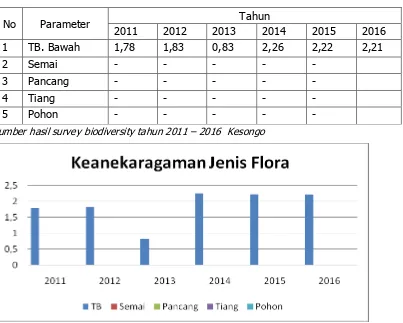 Tabel 8. Hasil Monitoring Keanekaragaman jenis Flora Tahun 2011 s/d 2016  