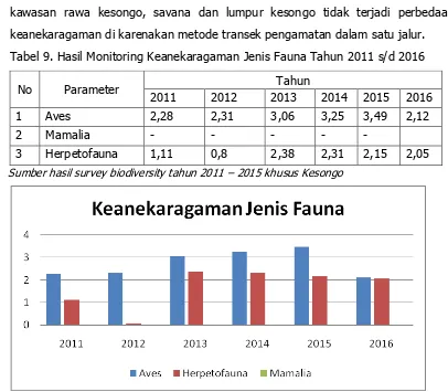 Tabel 9. Hasil Monitoring Keanekaragaman Jenis Fauna Tahun 2011 s/d 2016 
