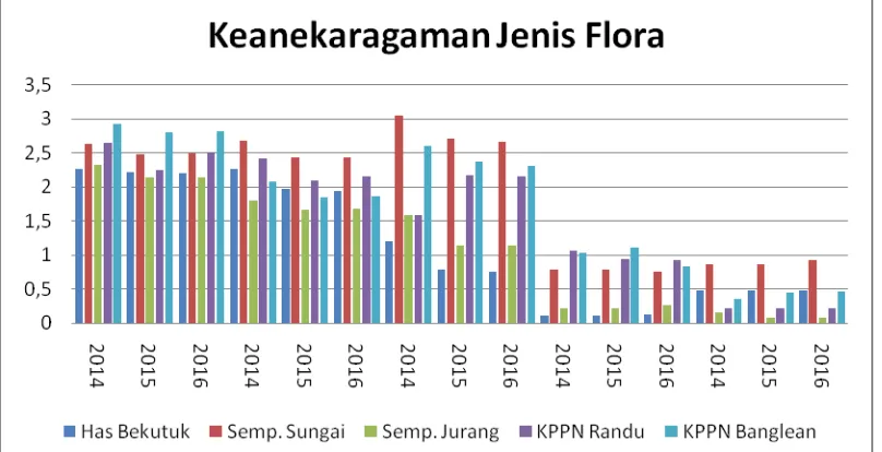 Tabel 10. Monitoring Keanekaragamam jenis vegetasi/flora tahun 2014-2016  