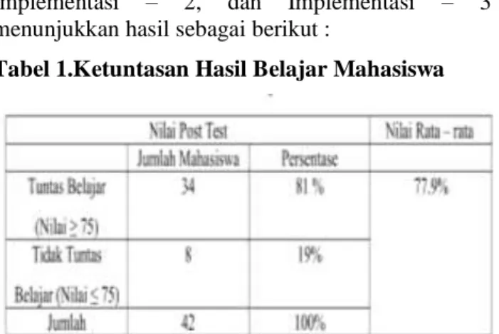 Tabel 1.Ketuntasan Hasil Belajar Mahasiswa 