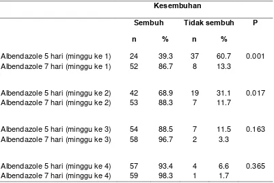 Tabel 4.2. Hasil analisis bivariat pemberian albendazole 5 dan 7 hari 