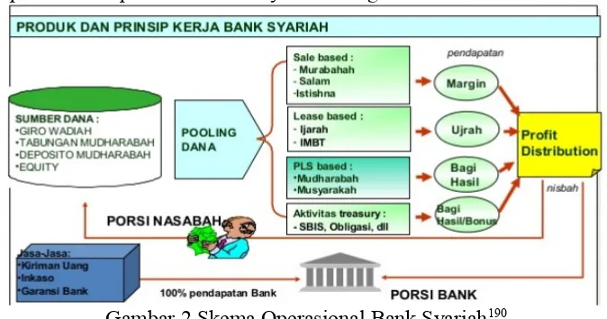 Gambar 2 Skema Operasional Bank Syariah190