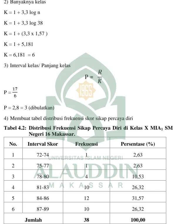 Tabel 4.2: Distribusi  Frekuensi Sikap  Percaya  Diri di  Kelas  X MIA 1 SMA Negeri 16 Makassar.