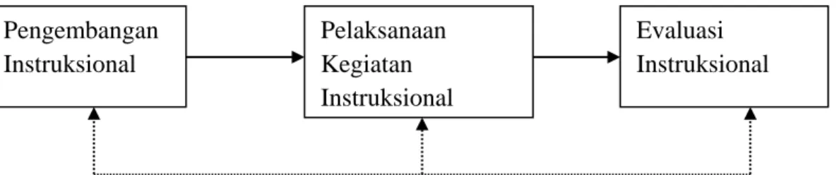 Gambar 2.1. Siklus Lengkap Kegiatan Instruksional  Sumber: Suparman (2004) 
