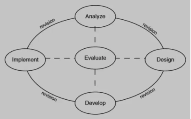 Gambar 5. Tahap Pengembangan Model ADDIE                                        (Sumber: Branch 2009)  1)  Analisis  