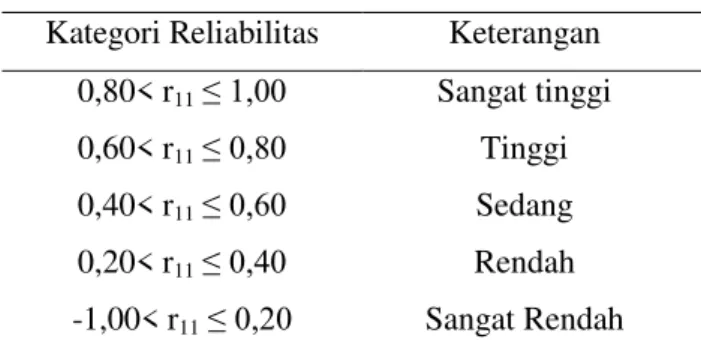 Tabel 1. Kategori Reliabilitas  Kategori Reliabilitas  Keterangan 