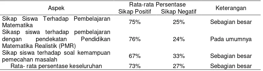 Tabel 2. Presentase Keseluruhan Sikap Siswa 