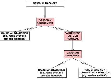 Figure 6. Statistical workflow. 