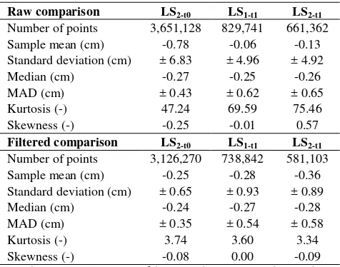Table 2. Statistical results of the raw and post-processed MMS data analyses.   
