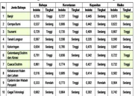 Tabel 1 : Tingkat Resiko Bencana di Kota Padang 