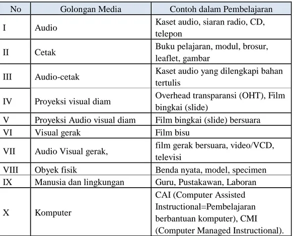 Tabel 2.1 Kelompok Golongan Media 
