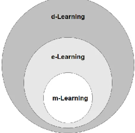 Gambar 2.1 Skema dari bentuk M-Learning   Sumber : (Georgiev et al, 2006 : 6) 