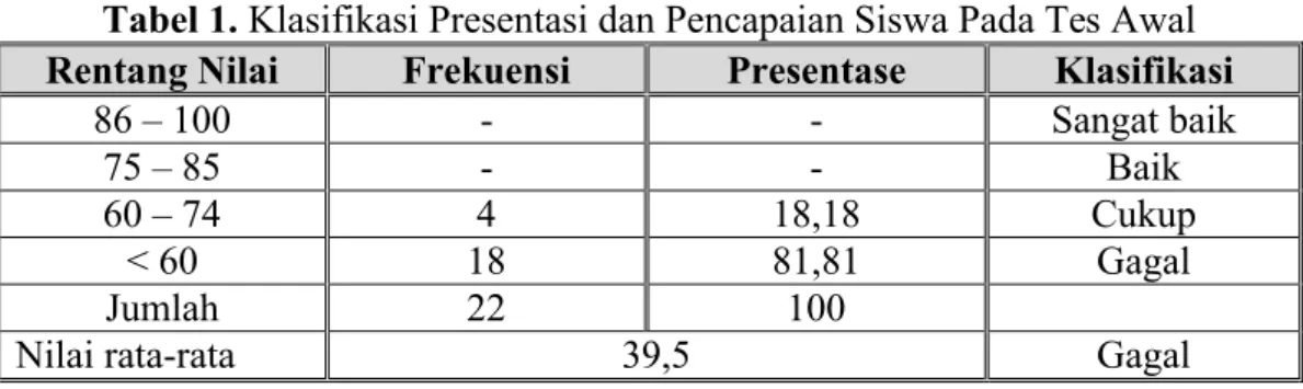 Tabel 1. Klasifikasi Presentasi dan Pencapaian Siswa Pada Tes Awal Rentang Nilai Frekuensi Presentase Klasifikasi