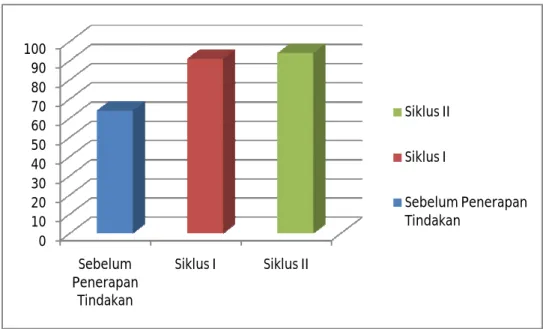 Gambar 3. Grafik hasil belajar siswa 