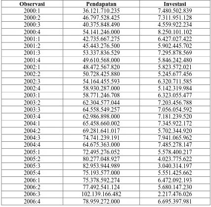 Tabel 3.1  Tabel Data Pendapatan dan Investasi PTPN IV Gunung Bayu 