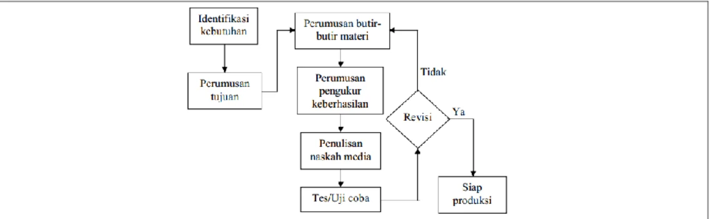 Gambar 1. Model Pengembangan Sadiman (Sumber: Sadiman 2009) 