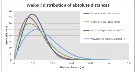 Figure 28: Weibull distribution of absolute distances. 