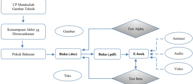 Gambar 2. Flowchart Pembuatan e-book Interaktif 