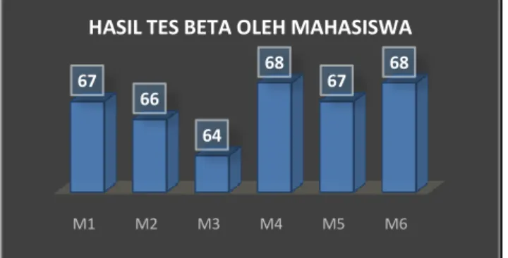 Gambar 4. Hasil Tes Beta Oleh Mahasiswa 