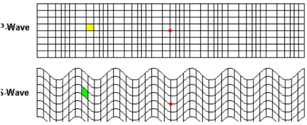 Gambar 1. Gelombang P (primary/ longitudinal) dan gelombang S (secondary/transversal)