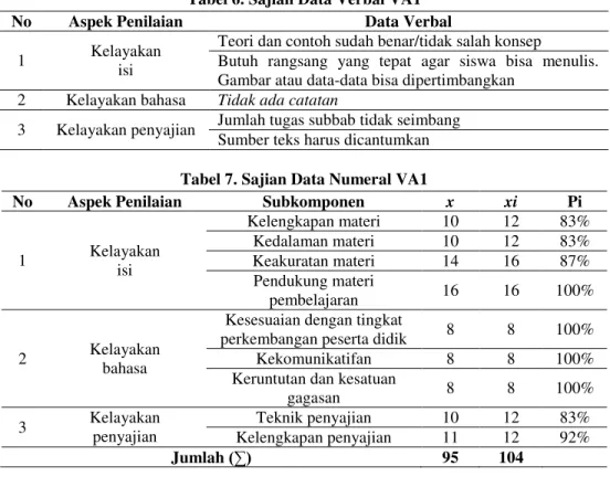 Tabel 6. Sajian Data Verbal VA1 