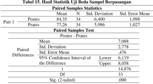 Tabel 15. Hasil Statistik Uji Beda Sampel Berpasangan  Paired Samples Statistics 