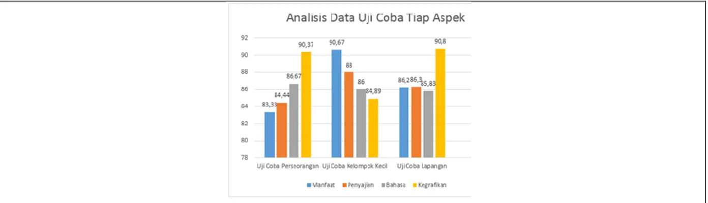 Gambar 9. Grafik Analisis Data Hasil Validasi Reviewer Tiap Aspek 