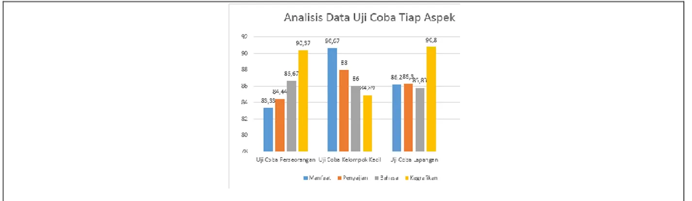 Gambar 10. Grafik Analisis Data Hasil Uji Coba Tiap Aspek 