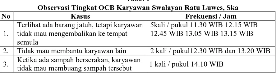 Tabel 1 Observasi Tingkat OCB Karyawan Swalayan Ratu Luwes, Ska 