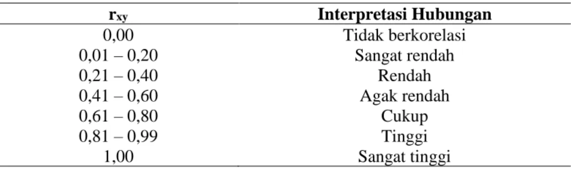 Tabel 1. Interpretasi dari Nilai r Korelasi Pearson Product Moment 