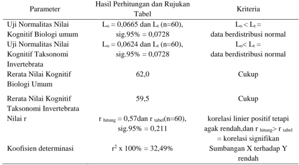 Tabel  2.  Hasil  Analisis  Korelasi  Antara  Nilai  Kompetensi  Pengetahuan  Biologi  Umum  dan  Nilai  Kompetensi  Pengetahuan  Taksonomi  Invertebrata  Mahasiswa  Program  Studi  Pendidikan  Biologi  STKIP  PGRI  Sumatera  Barat Tahun Angkatan 2015 