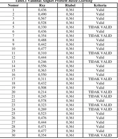 Tabel.1 Validitas Angket Problem Based Learning 