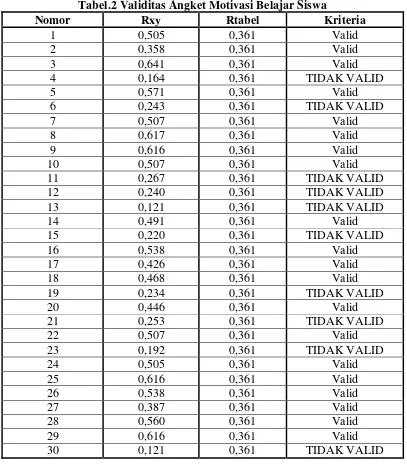 Tabel.2 Validitas Angket Motivasi Belajar Siswa 