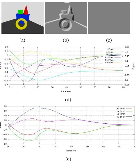 Figure 5: Simulated experiment : (a) desired image, (b) differ-ences between desired and inital image, (c) differences betweendesired and ﬁnal image, (d) translations and rotations error, (e)intrinsic camera parameters error