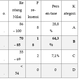 Tabel 4. Distribusi Frekuensi PBM Menulis Surat Dinas Siklus I 