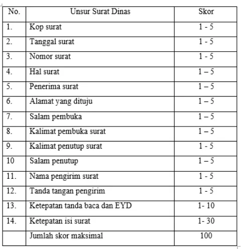 Tabel 1. Rubrik Penilaian Menulis Surat Dinas 